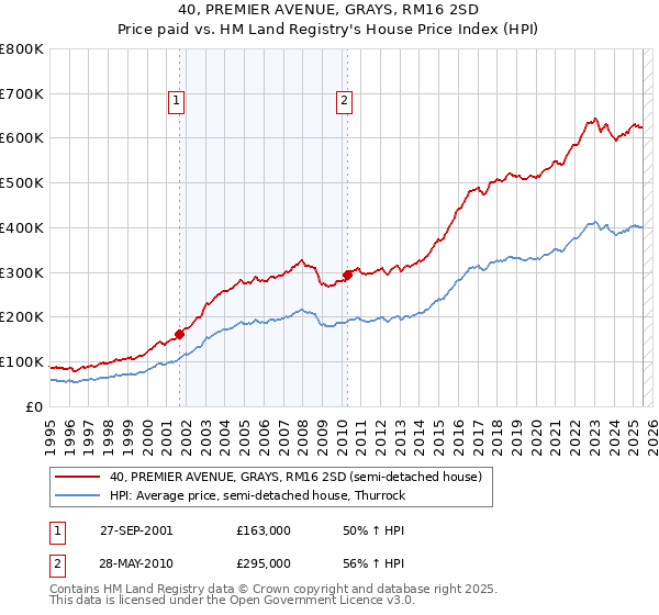 40, PREMIER AVENUE, GRAYS, RM16 2SD: Price paid vs HM Land Registry's House Price Index