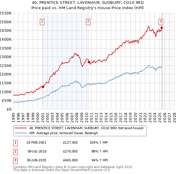 40, PRENTICE STREET, LAVENHAM, SUDBURY, CO10 9RD: Price paid vs HM Land Registry's House Price Index