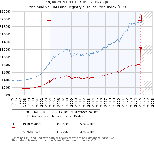 40, PRICE STREET, DUDLEY, DY2 7JP: Price paid vs HM Land Registry's House Price Index