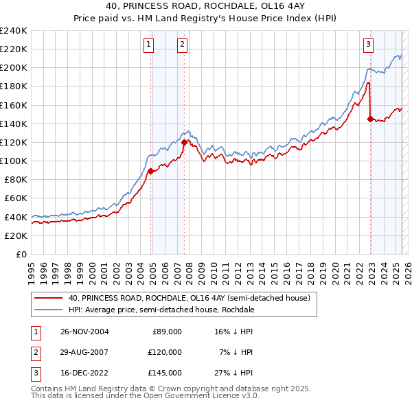 40, PRINCESS ROAD, ROCHDALE, OL16 4AY: Price paid vs HM Land Registry's House Price Index