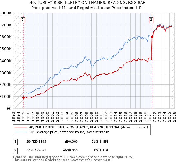 40, PURLEY RISE, PURLEY ON THAMES, READING, RG8 8AE: Price paid vs HM Land Registry's House Price Index