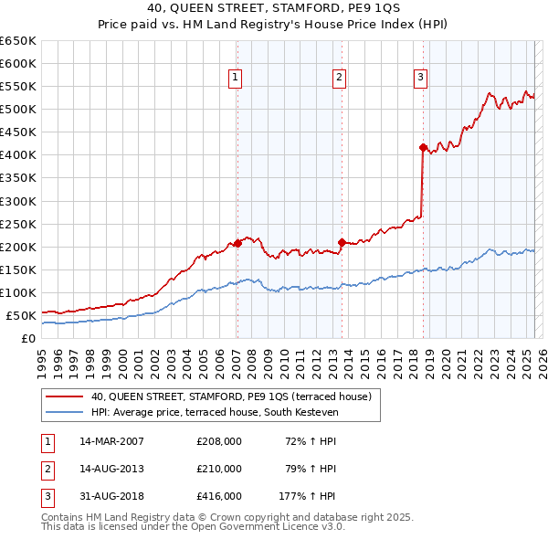 40, QUEEN STREET, STAMFORD, PE9 1QS: Price paid vs HM Land Registry's House Price Index