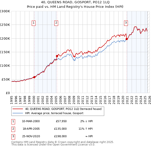 40, QUEENS ROAD, GOSPORT, PO12 1LQ: Price paid vs HM Land Registry's House Price Index