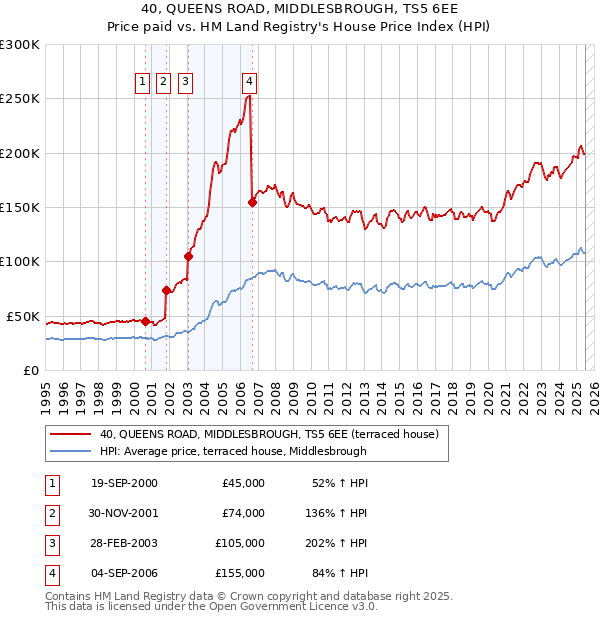 40, QUEENS ROAD, MIDDLESBROUGH, TS5 6EE: Price paid vs HM Land Registry's House Price Index