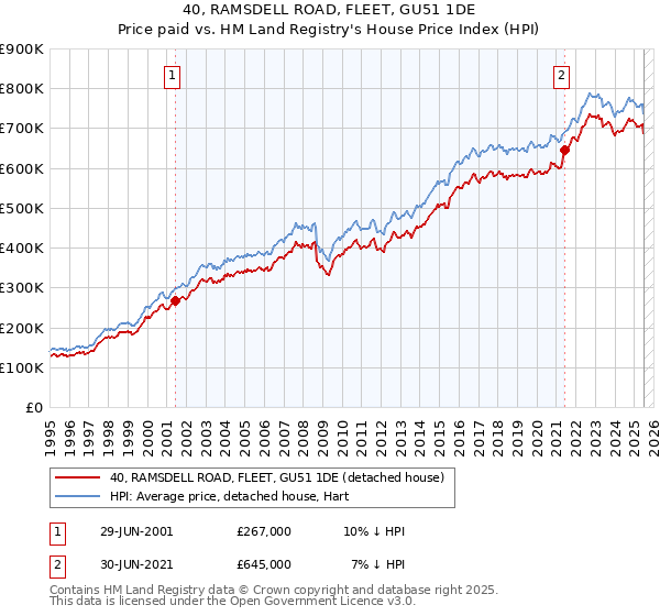 40, RAMSDELL ROAD, FLEET, GU51 1DE: Price paid vs HM Land Registry's House Price Index