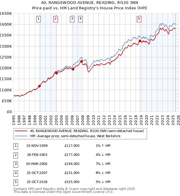 40, RANGEWOOD AVENUE, READING, RG30 3NN: Price paid vs HM Land Registry's House Price Index