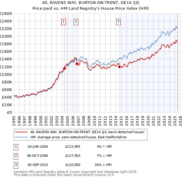 40, RAVENS WAY, BURTON-ON-TRENT, DE14 2JS: Price paid vs HM Land Registry's House Price Index