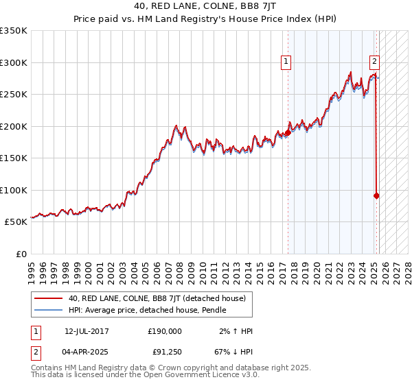 40, RED LANE, COLNE, BB8 7JT: Price paid vs HM Land Registry's House Price Index