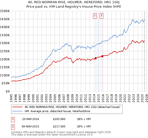 40, RED NORMAN RISE, HOLMER, HEREFORD, HR1 1GQ: Price paid vs HM Land Registry's House Price Index
