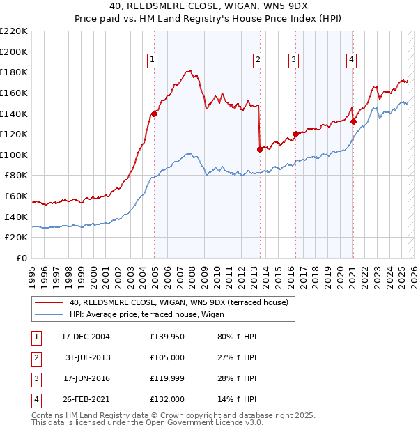 40, REEDSMERE CLOSE, WIGAN, WN5 9DX: Price paid vs HM Land Registry's House Price Index