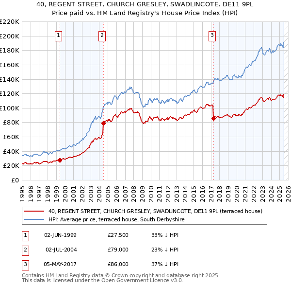 40, REGENT STREET, CHURCH GRESLEY, SWADLINCOTE, DE11 9PL: Price paid vs HM Land Registry's House Price Index