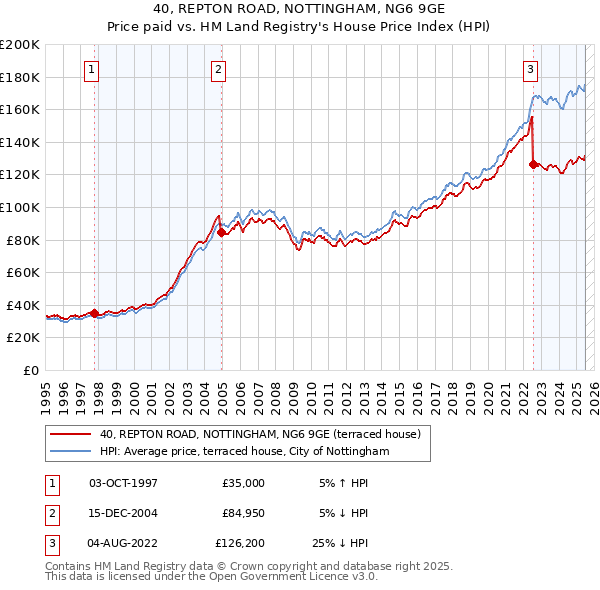 40, REPTON ROAD, NOTTINGHAM, NG6 9GE: Price paid vs HM Land Registry's House Price Index