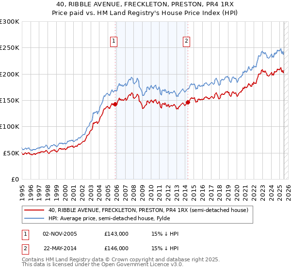 40, RIBBLE AVENUE, FRECKLETON, PRESTON, PR4 1RX: Price paid vs HM Land Registry's House Price Index