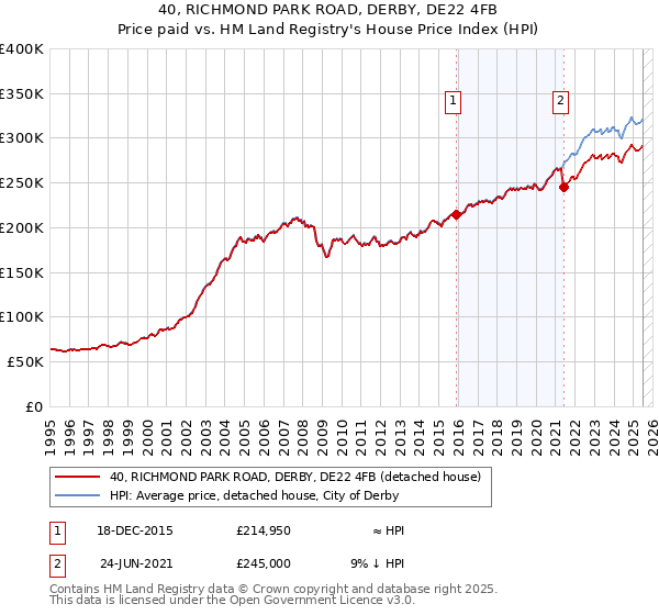 40, RICHMOND PARK ROAD, DERBY, DE22 4FB: Price paid vs HM Land Registry's House Price Index