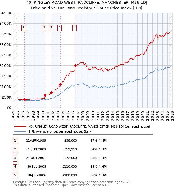 40, RINGLEY ROAD WEST, RADCLIFFE, MANCHESTER, M26 1DJ: Price paid vs HM Land Registry's House Price Index