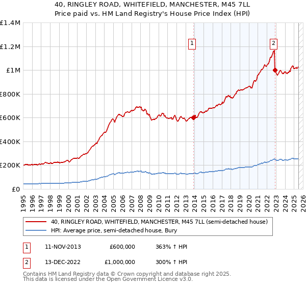 40, RINGLEY ROAD, WHITEFIELD, MANCHESTER, M45 7LL: Price paid vs HM Land Registry's House Price Index