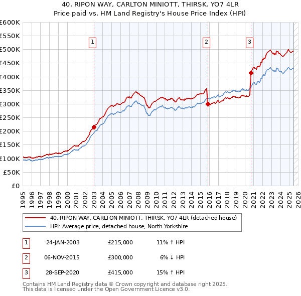40, RIPON WAY, CARLTON MINIOTT, THIRSK, YO7 4LR: Price paid vs HM Land Registry's House Price Index