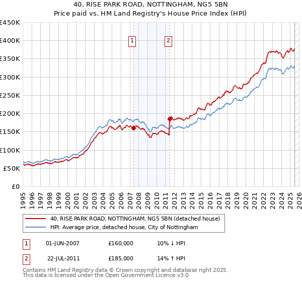 40, RISE PARK ROAD, NOTTINGHAM, NG5 5BN: Price paid vs HM Land Registry's House Price Index