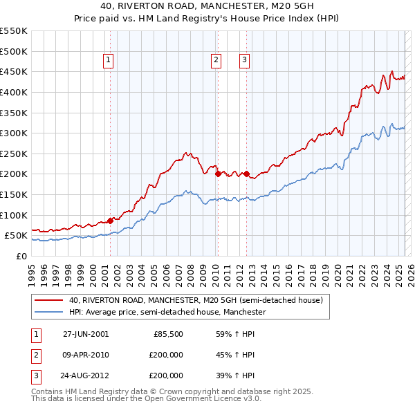 40, RIVERTON ROAD, MANCHESTER, M20 5GH: Price paid vs HM Land Registry's House Price Index