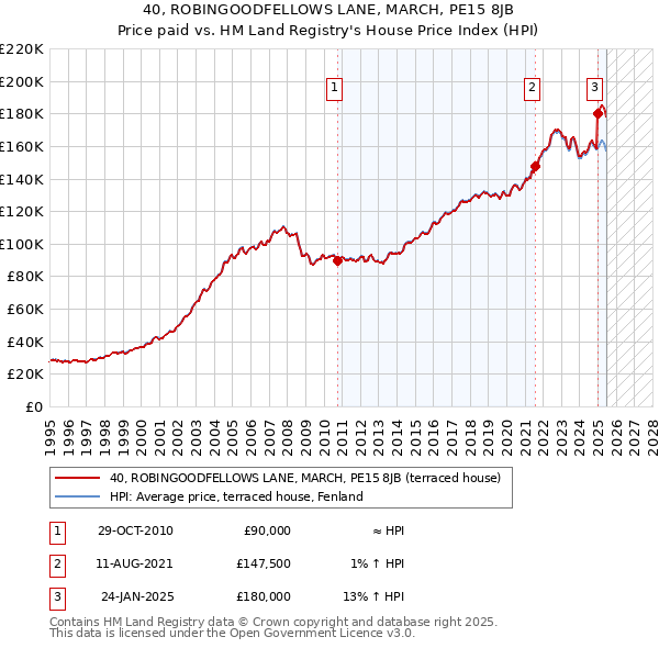 40, ROBINGOODFELLOWS LANE, MARCH, PE15 8JB: Price paid vs HM Land Registry's House Price Index