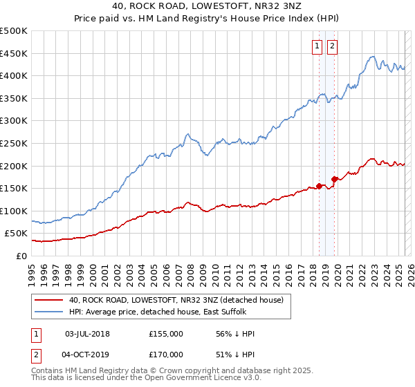 40, ROCK ROAD, LOWESTOFT, NR32 3NZ: Price paid vs HM Land Registry's House Price Index