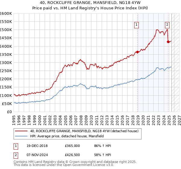 40, ROCKCLIFFE GRANGE, MANSFIELD, NG18 4YW: Price paid vs HM Land Registry's House Price Index