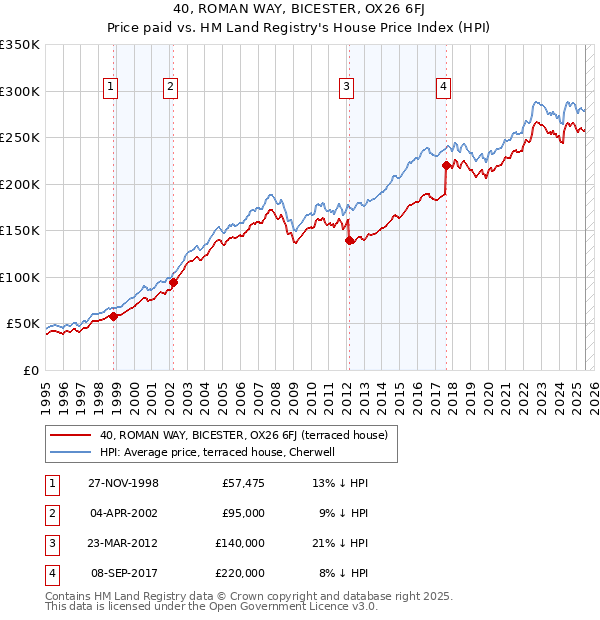 40, ROMAN WAY, BICESTER, OX26 6FJ: Price paid vs HM Land Registry's House Price Index