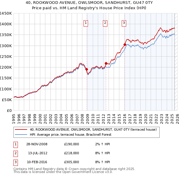 40, ROOKWOOD AVENUE, OWLSMOOR, SANDHURST, GU47 0TY: Price paid vs HM Land Registry's House Price Index