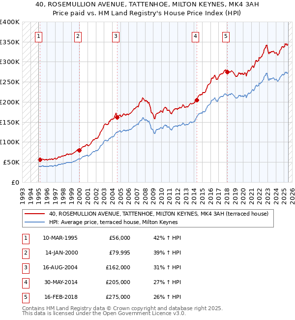 40, ROSEMULLION AVENUE, TATTENHOE, MILTON KEYNES, MK4 3AH: Price paid vs HM Land Registry's House Price Index