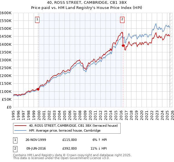 40, ROSS STREET, CAMBRIDGE, CB1 3BX: Price paid vs HM Land Registry's House Price Index
