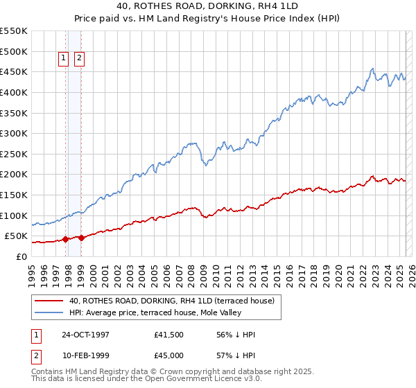 40, ROTHES ROAD, DORKING, RH4 1LD: Price paid vs HM Land Registry's House Price Index