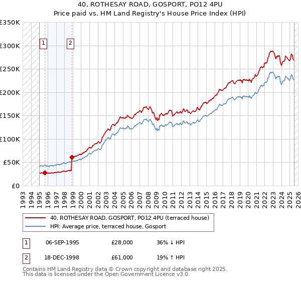 40, ROTHESAY ROAD, GOSPORT, PO12 4PU: Price paid vs HM Land Registry's House Price Index