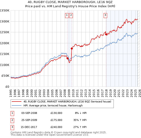 40, RUGBY CLOSE, MARKET HARBOROUGH, LE16 9QZ: Price paid vs HM Land Registry's House Price Index