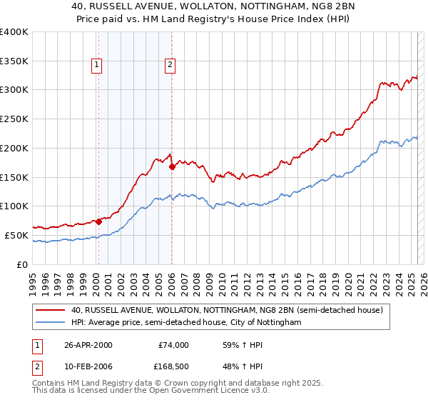 40, RUSSELL AVENUE, WOLLATON, NOTTINGHAM, NG8 2BN: Price paid vs HM Land Registry's House Price Index