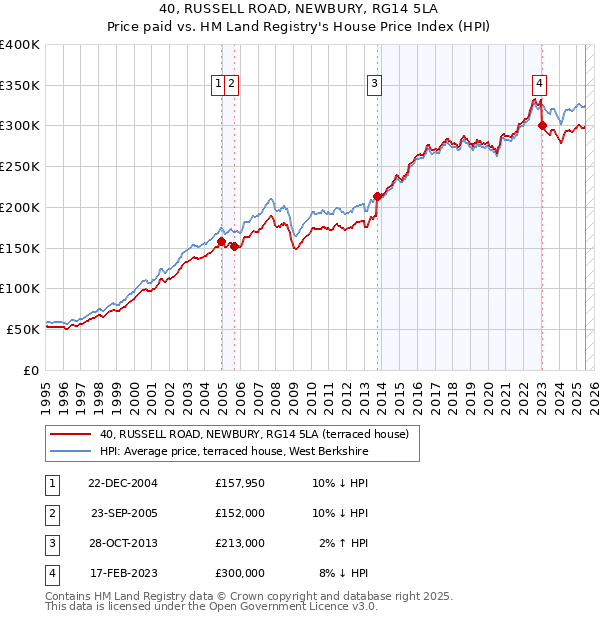 40, RUSSELL ROAD, NEWBURY, RG14 5LA: Price paid vs HM Land Registry's House Price Index