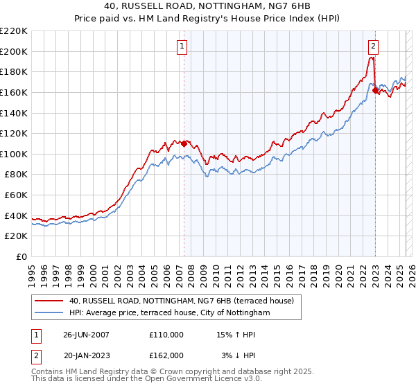 40, RUSSELL ROAD, NOTTINGHAM, NG7 6HB: Price paid vs HM Land Registry's House Price Index
