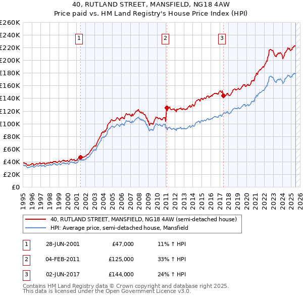 40, RUTLAND STREET, MANSFIELD, NG18 4AW: Price paid vs HM Land Registry's House Price Index