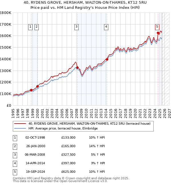 40, RYDENS GROVE, HERSHAM, WALTON-ON-THAMES, KT12 5RU: Price paid vs HM Land Registry's House Price Index