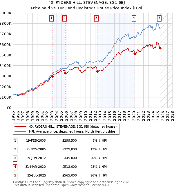 40, RYDERS HILL, STEVENAGE, SG1 6BJ: Price paid vs HM Land Registry's House Price Index