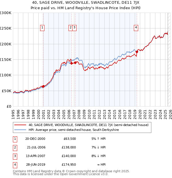 40, SAGE DRIVE, WOODVILLE, SWADLINCOTE, DE11 7JX: Price paid vs HM Land Registry's House Price Index
