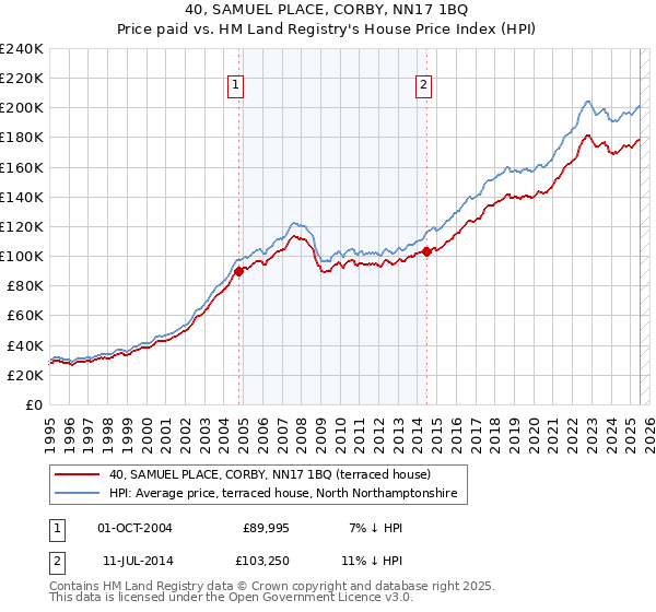 40, SAMUEL PLACE, CORBY, NN17 1BQ: Price paid vs HM Land Registry's House Price Index