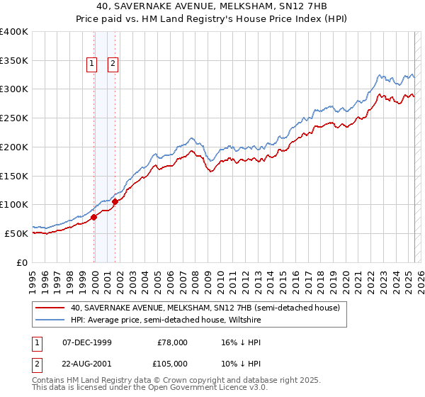 40, SAVERNAKE AVENUE, MELKSHAM, SN12 7HB: Price paid vs HM Land Registry's House Price Index