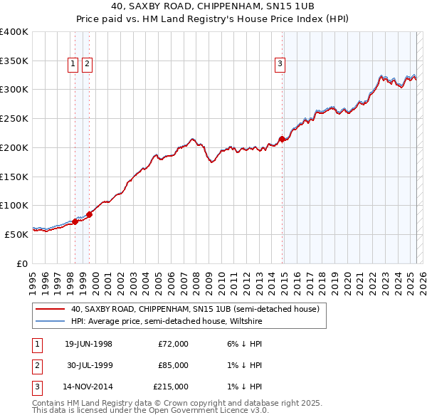 40, SAXBY ROAD, CHIPPENHAM, SN15 1UB: Price paid vs HM Land Registry's House Price Index