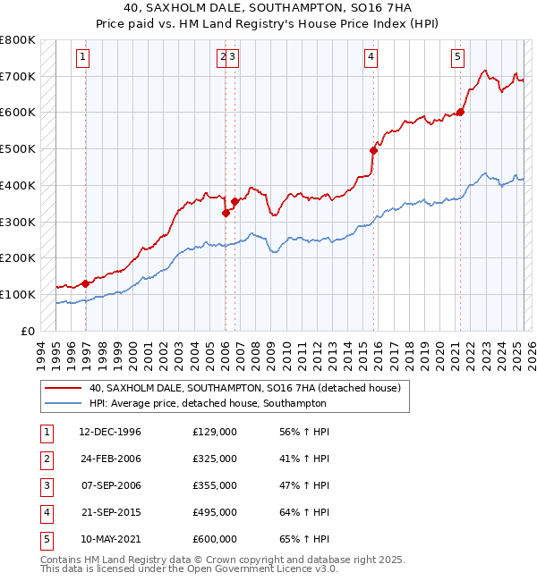 40, SAXHOLM DALE, SOUTHAMPTON, SO16 7HA: Price paid vs HM Land Registry's House Price Index