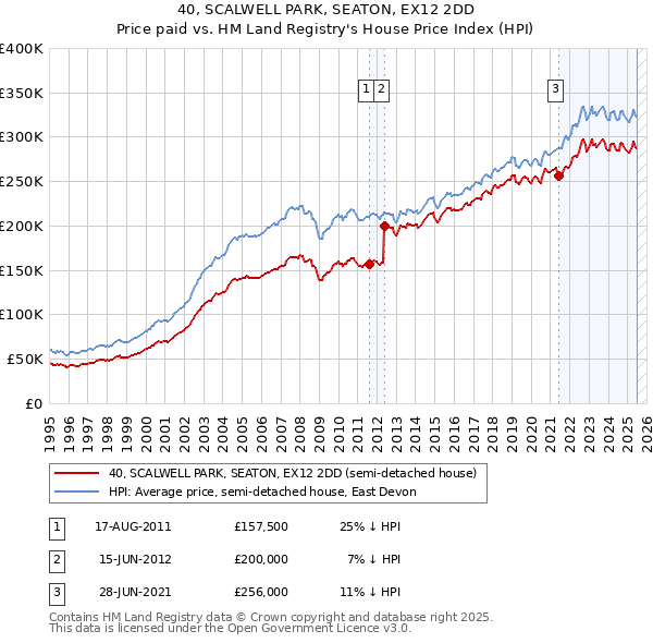 40, SCALWELL PARK, SEATON, EX12 2DD: Price paid vs HM Land Registry's House Price Index