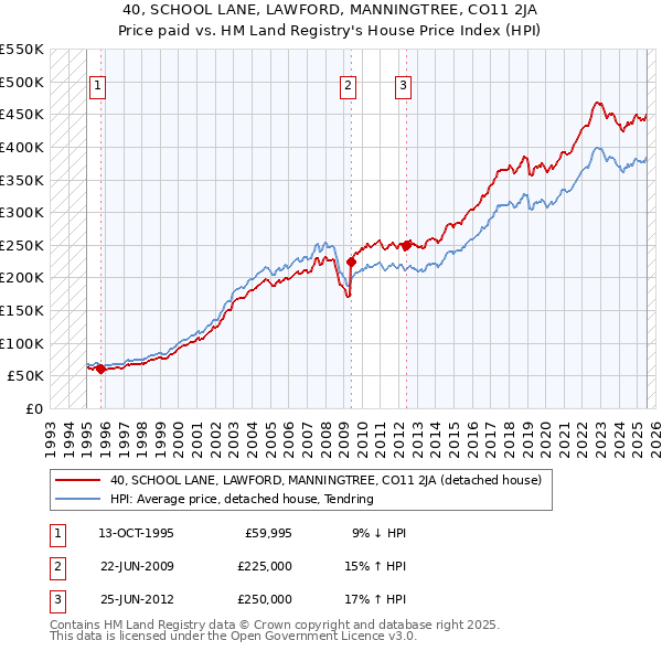 40, SCHOOL LANE, LAWFORD, MANNINGTREE, CO11 2JA: Price paid vs HM Land Registry's House Price Index
