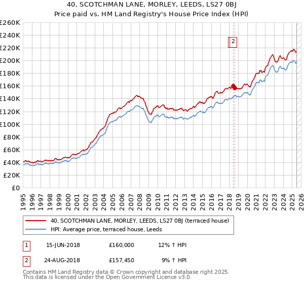 40, SCOTCHMAN LANE, MORLEY, LEEDS, LS27 0BJ: Price paid vs HM Land Registry's House Price Index