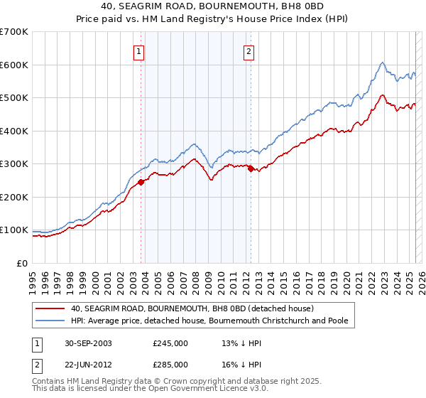 40, SEAGRIM ROAD, BOURNEMOUTH, BH8 0BD: Price paid vs HM Land Registry's House Price Index