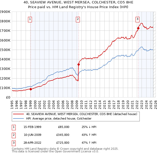 40, SEAVIEW AVENUE, WEST MERSEA, COLCHESTER, CO5 8HE: Price paid vs HM Land Registry's House Price Index
