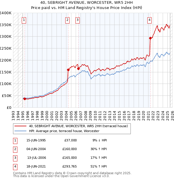 40, SEBRIGHT AVENUE, WORCESTER, WR5 2HH: Price paid vs HM Land Registry's House Price Index